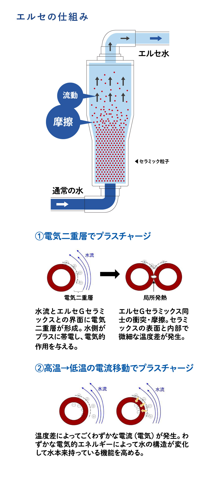 エルセ水