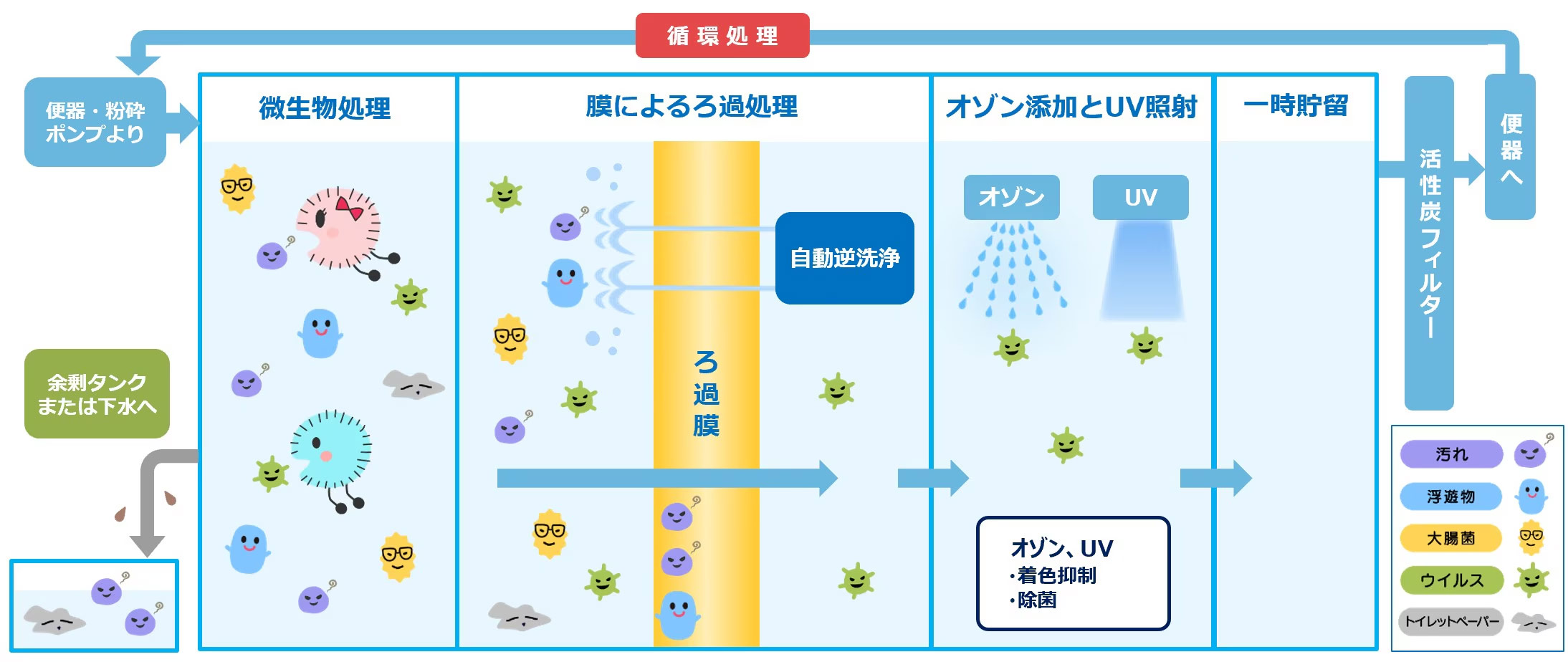 自己処理トイレフロー