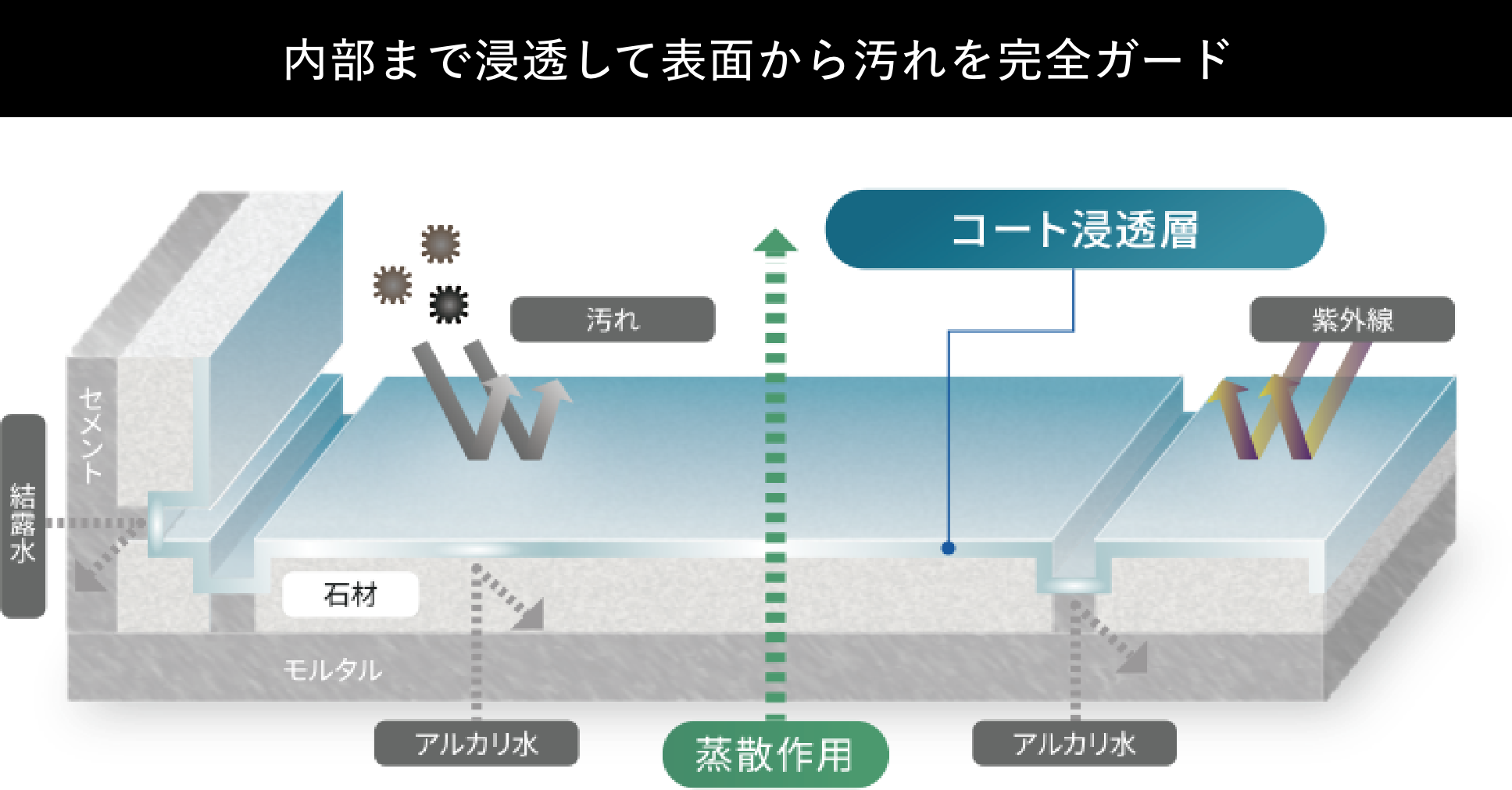 内部まで浸透して表面から汚れを完全ガード
